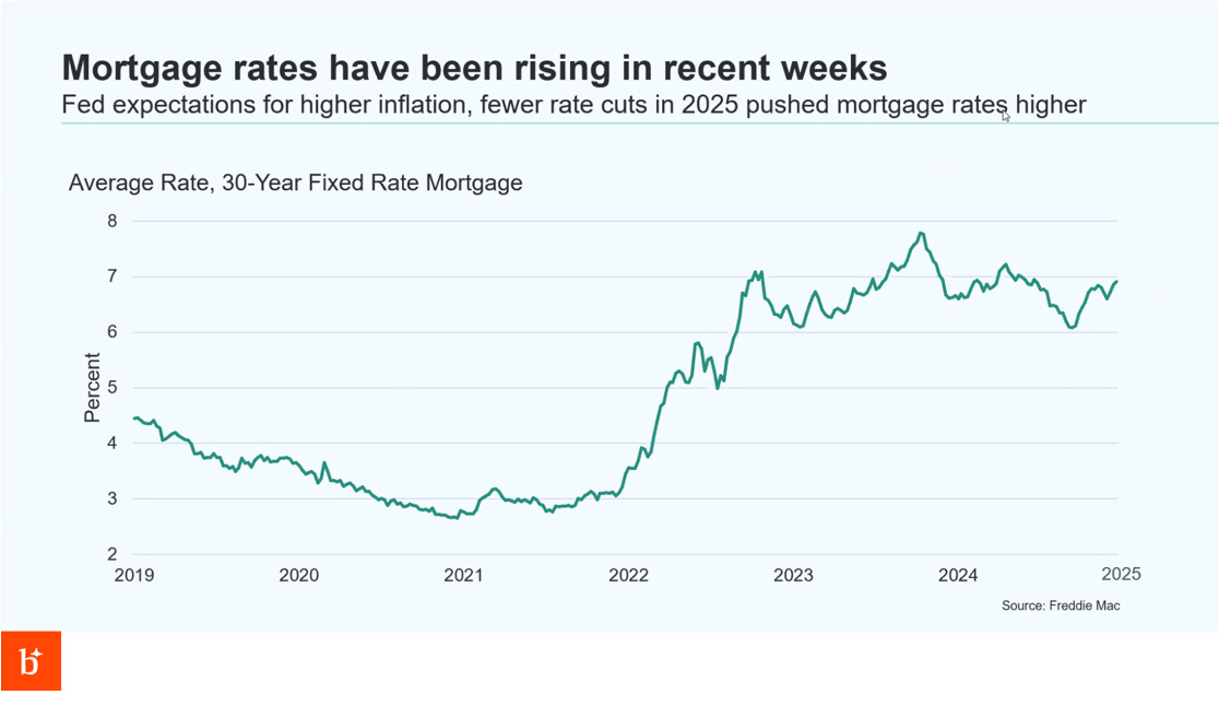 2025 Housing Market Forecast Realty Advantage